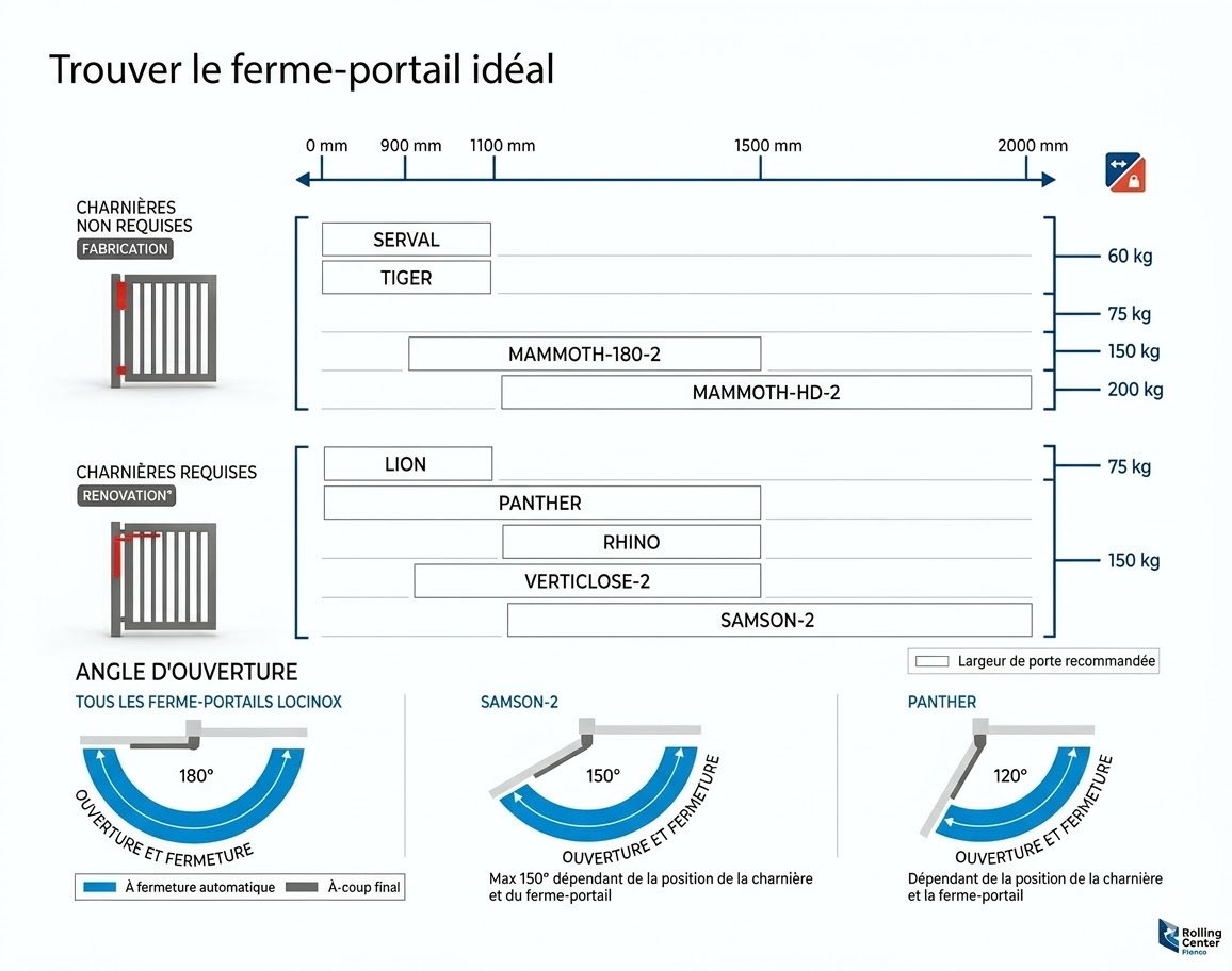aide au choix ferme portails LOCINOX et achat sur RollingCenter-France.fr